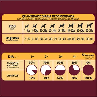 Ração Seca GranPlus Gourmet Ovelha & Arroz para Cães Adultos Raças Médias e Grandes - Imagem 9